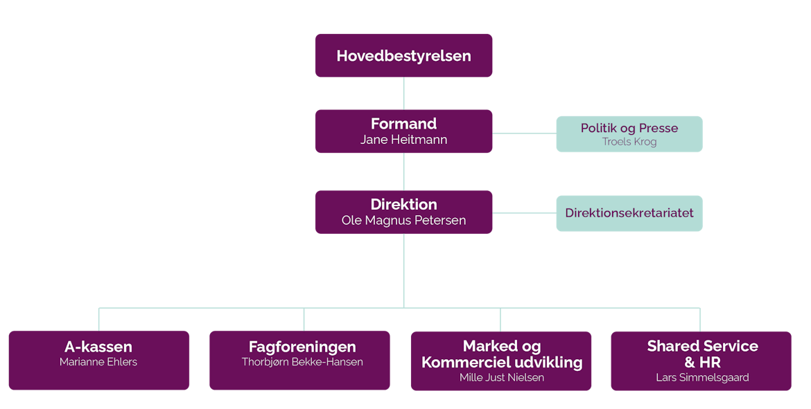 Krifa Organisationsdiagram
